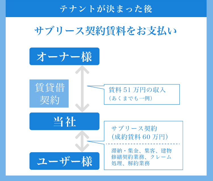 テナントが決まった後「サブリース契約賃料をお支払い」