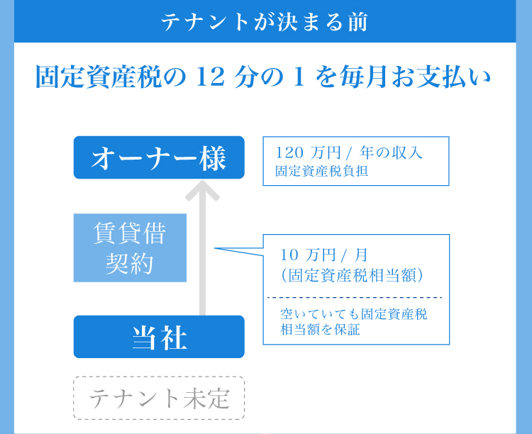 テナントが決まる前「固定資産税の12分の1を毎月お支払い」